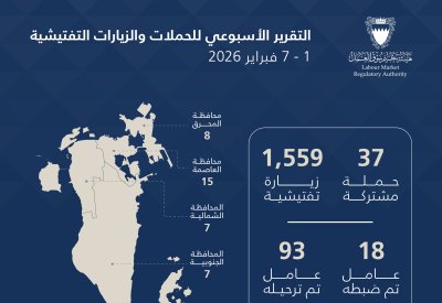 سوق العمل: 1,596 حملة وزيارة تفتيشية.. وترحيل 93 مخالفًا خلال أسبوع
