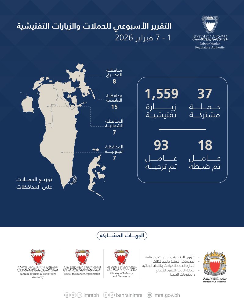سوق العمل: 1,596 حملة وزيارة تفتيشية.. وترحيل 93 مخالفًا خلال أسبوع