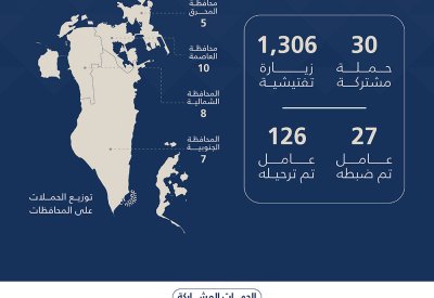 هيئة تنظيم سوق العمل: ترحيل 146 عاملاً مخالفًا خلال أسبوع