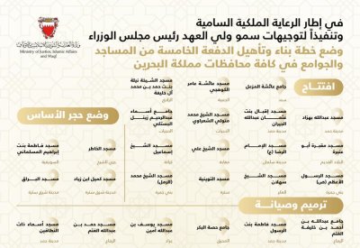 وزير العدل: البدء بالتنسيق مع "السنية" و"الجعفرية" لمباشرة تنفيذ أمر سمو ولي العهد رئيس الوزراء بافتتاح وترميم وتأهيل 60 مسجدًا