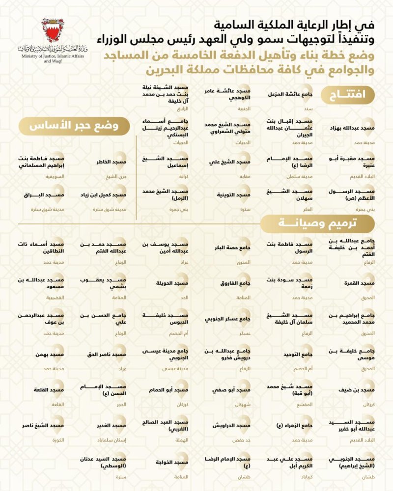 وزير العدل: البدء بالتنسيق مع "السنية" و"الجعفرية" لمباشرة تنفيذ أمر سمو ولي العهد رئيس الوزراء بافتتاح وترميم وتأهيل 60 مسجدًا