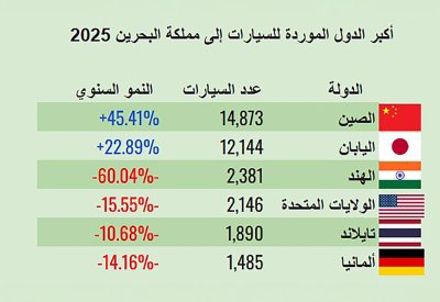 ارتفاع واردات السيارات الصينية 45 % في 2025