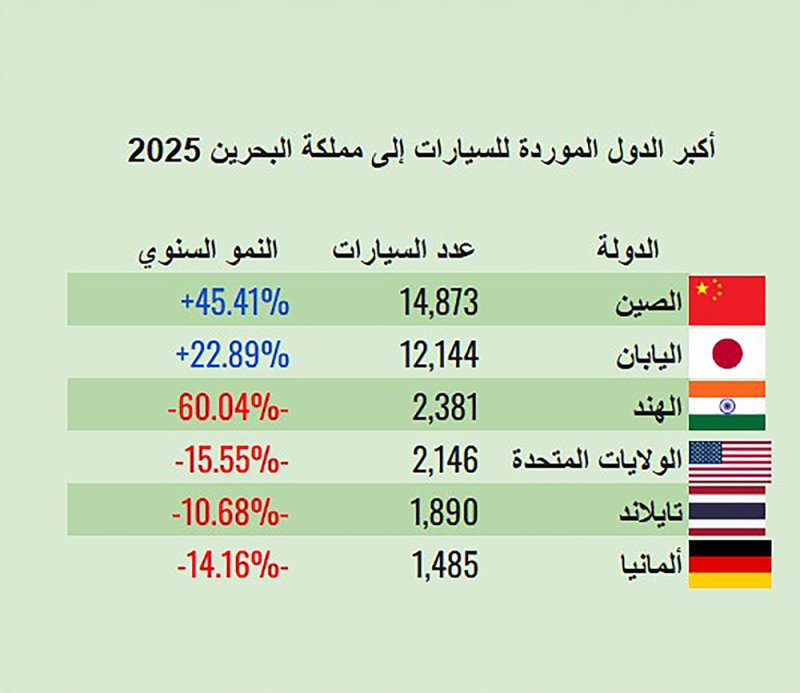 ارتفاع واردات السيارات الصينية 45 % في 2025