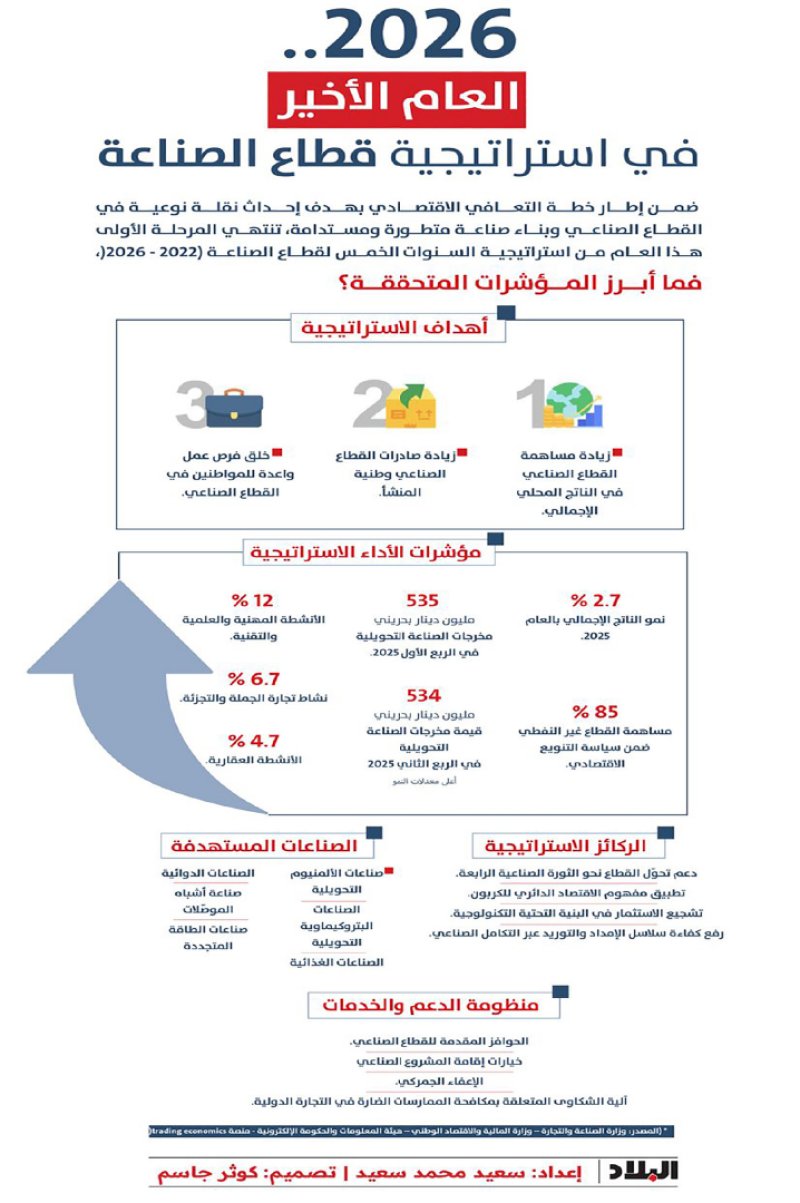 القطاع الصناعي يدخل عامه المفصلي  مع نهاية استراتيجية التعافي الاقتصادي
