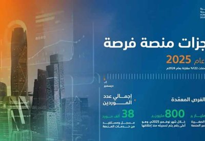 قيمة الفرص المعمّدة للمنشآت الصغيرة والمتوسطة بالسعودية تصل 2.6 مليار ريال