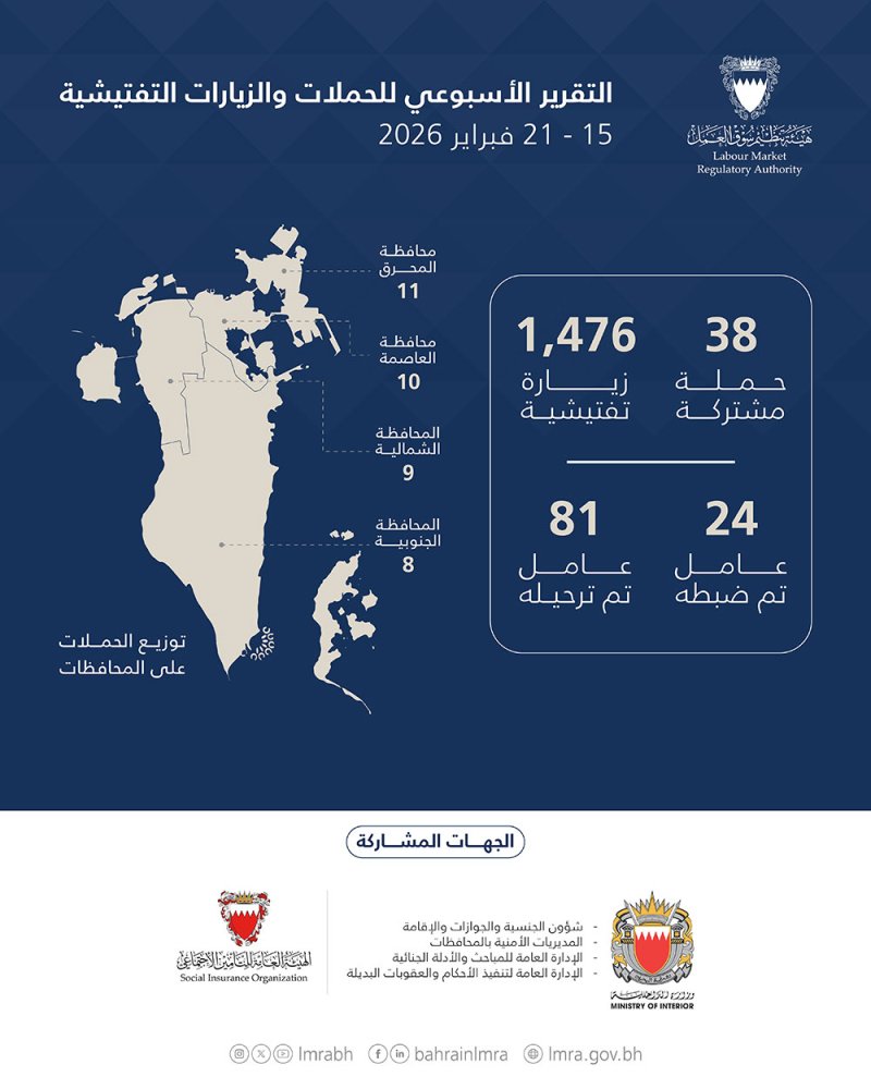 هيئة تنظيم سوق العمل: 1,514 حملة وزيارة تفتيشية.. وترحيل 81 مخالفًا خلال أسبوع