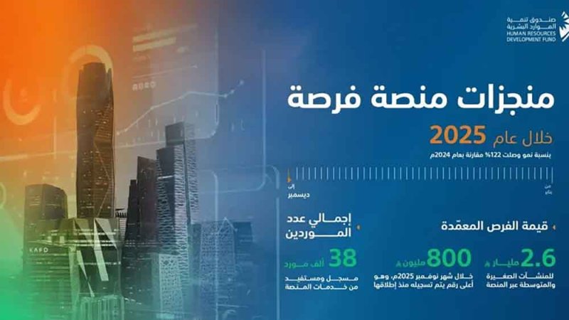 قيمة الفرص المعمّدة للمنشآت الصغيرة والمتوسطة بالسعودية تصل 2.6 مليار ريال