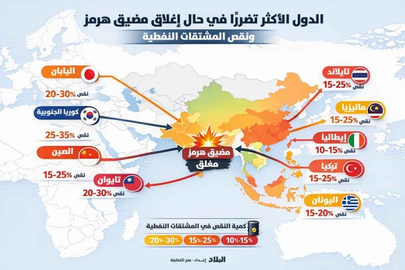 إنفوجرافيك "البلاد" | الدول الأكثر تضررا في حال إغلاق مضيق هرمز ونقص المشتقات النفطية