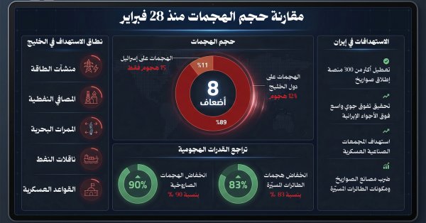 هجمات إيران على الخليج تفوق إسرائيل بـ8 أضعاف
