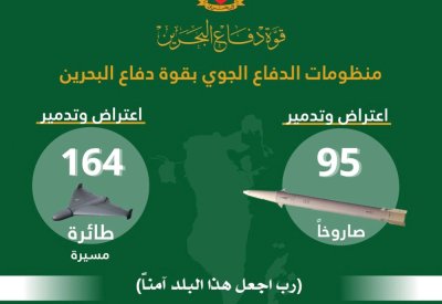 القيادة العامة لقوة دفاع البحرين: اعتراض وتدمير 95 صاروخًا و164 طائرة مسيرة منذ بدء الاعتداء الإيراني الغاشم