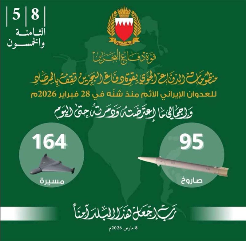 قوة دفاع البحرين: اعتراض وتدمير 95 صاروخًا و164 طائرة مسيّرة منذ بدء الاعتداءات الإيرانية الغاشمة