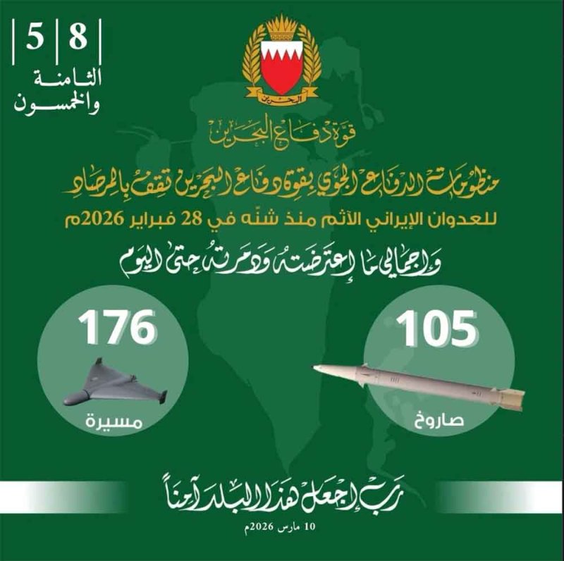 قوة دفاع البحرين: اعتراض وتدمير 105 صواريخ و176 طائرة مسيّرة منذ بدء الاعتداءات الإيرانية الآثمة