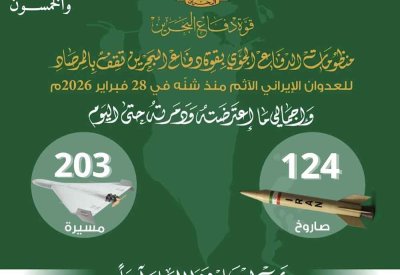 قوة دفاع البحرين: اعتراض وتدمير 124 صاروخًا و203 طائرات مسيّرة منذ بدء الاعتداءات الإيرانية الإرهابية الآثمة