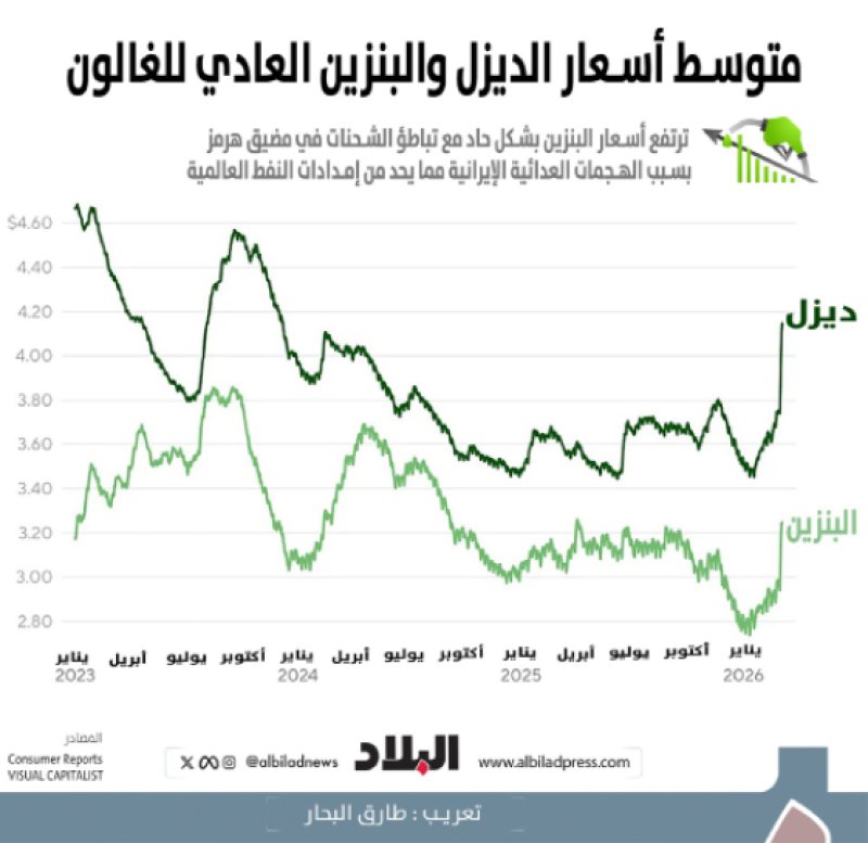 اختناق “هرمز” يُشعل أسواق الطاقة.. والديزل يقود موجة الغلاء العالمي