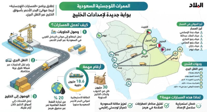 السعودية تفتح ممرات لوجستية عبر البحر الأحمر لتعزيز أمن الإمدادات الخليجية