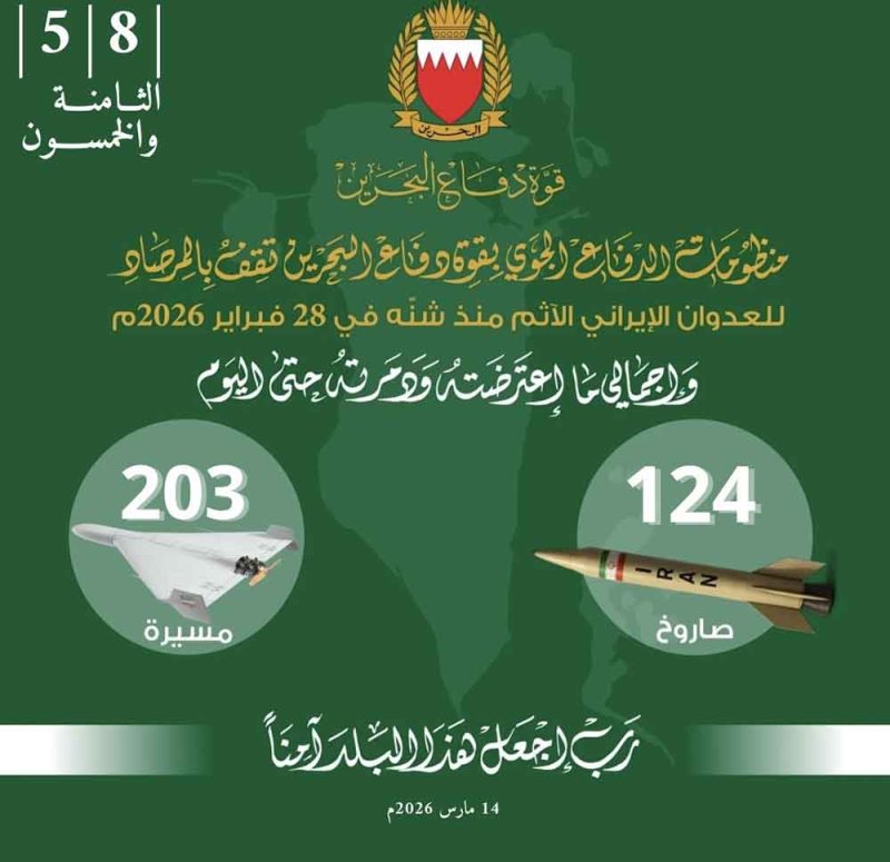 قوة دفاع البحرين: اعتراض وتدمير 124 صاروخًا و203 طائرات مسيّرة منذ بدء الاعتداءات الإيرانية الإرهابية الآثمة