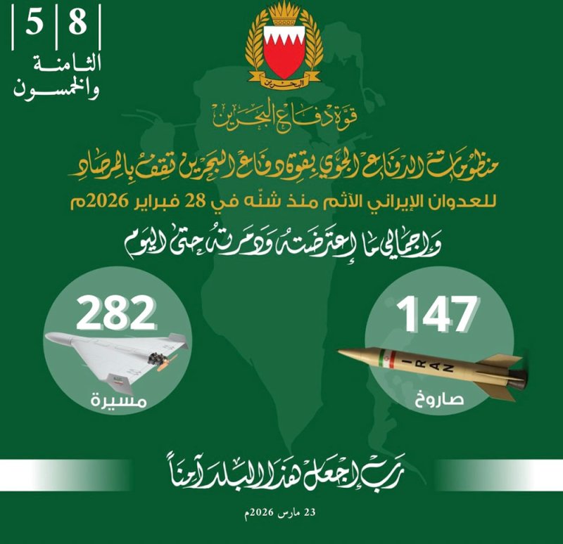 قوة دفاع البحرين: اعتراض وتدمير صاروخين و36 طائرة مسيرة خلال الساعات الماضية