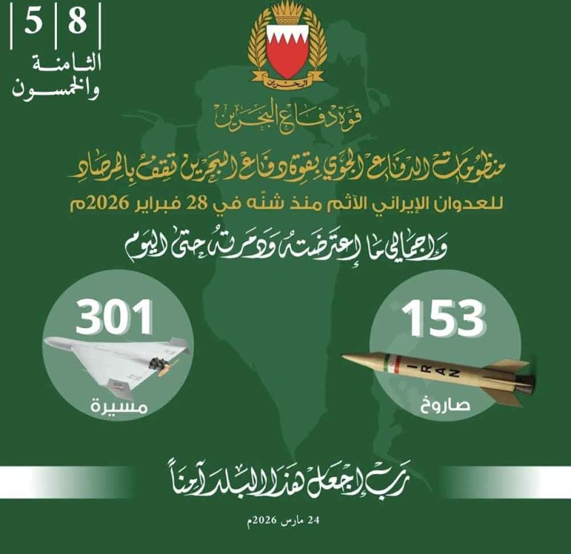 قوة دفاع البحرين: اعتراض وتدمير 6 صواريخ و19 طائرة مسيرة خلال الساعات الماضية
