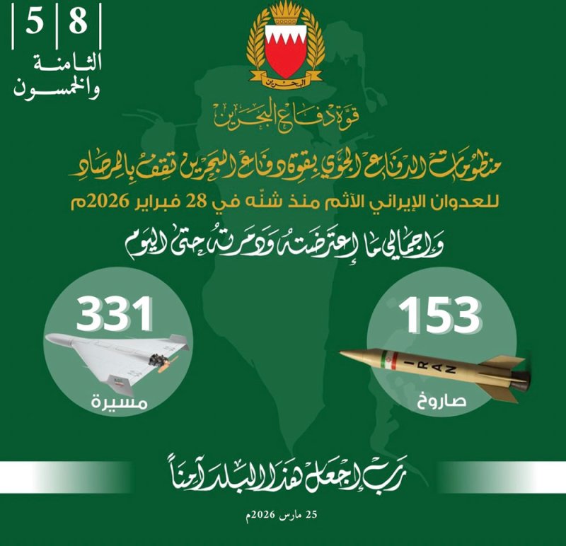 قوة دفاع البحرين: اعتراض وتدمير 30 طائرة مسيرة خلال الساعات الماضية