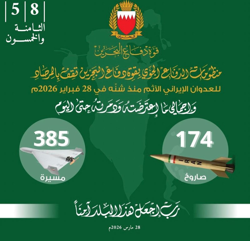 قوة دفاع البحرين: اعتراض وتدمير 20 صاروخًا و23 طائرة مسيّرة خلال الساعات الماضية