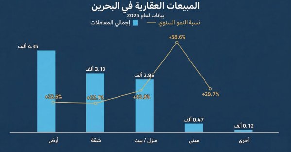 نمو المبيعات السنوية للشقق بنسبة 22.1 %