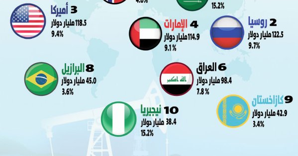 أكبر 10 دول مصدرة للنفط في العالم