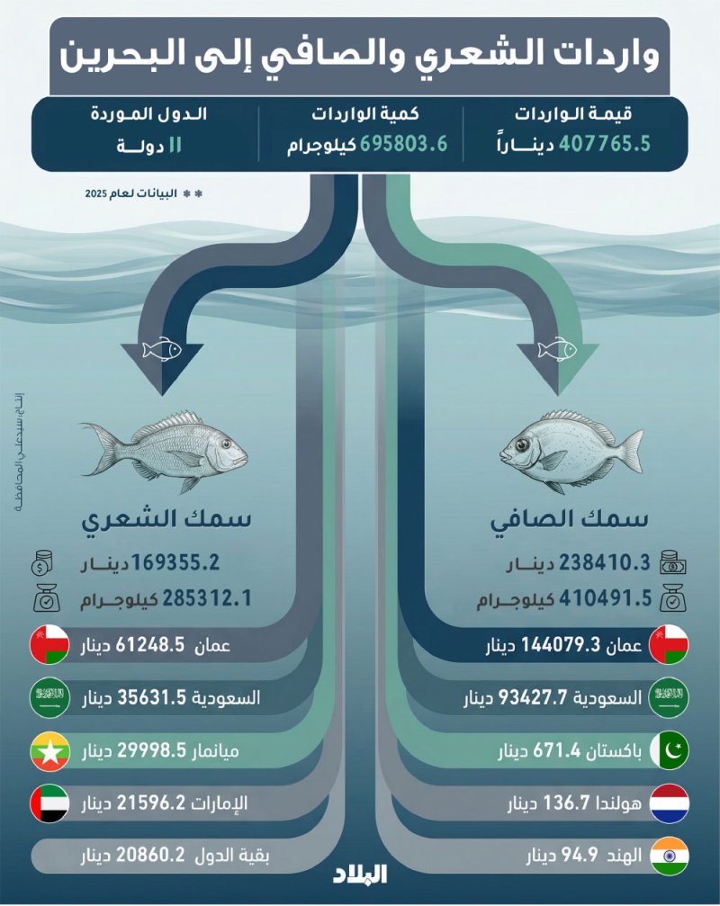 قرار حظر الصيد يدخل  حيز التنفيذ غدا