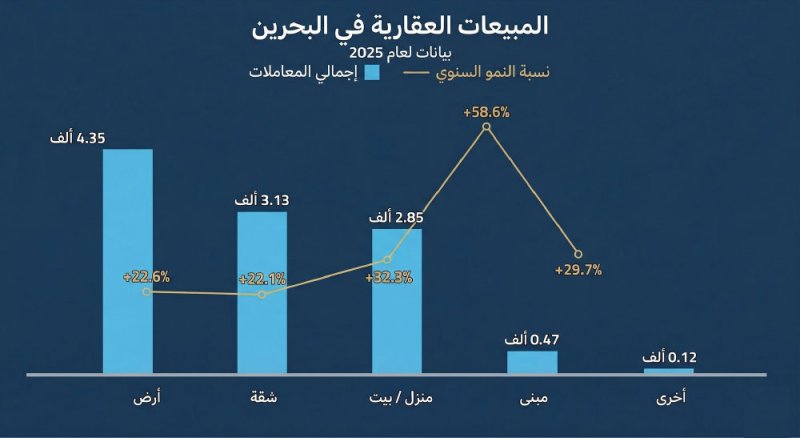 نمو المبيعات السنوية للشقق بنسبة 22.1 %