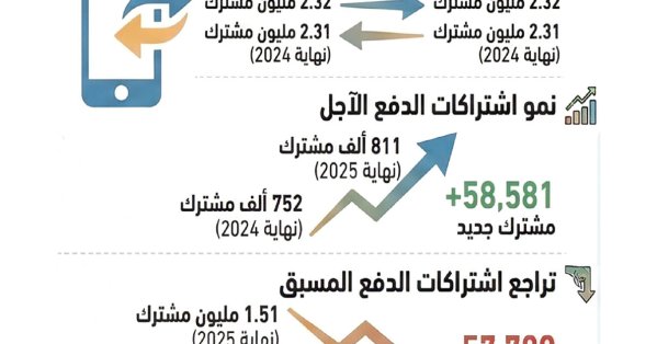 تسجيل 58.6 ألف مشترك جديد في خدمات النقال “المفوترة”