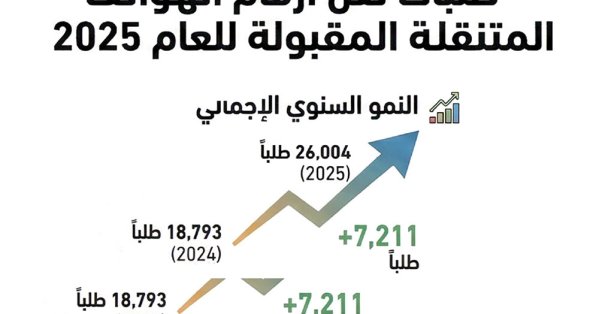 26 ألف طلب لنقل أرقام الهواتف المتنقلة في 2025