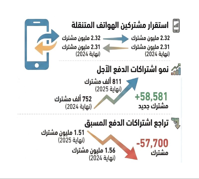 تسجيل 58.6 ألف مشترك جديد في خدمات النقال “المفوترة”