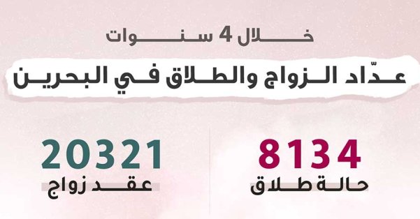 2673 حالة طلاق في البحرين لزيجات لم تتجاوز عمرها العامين 