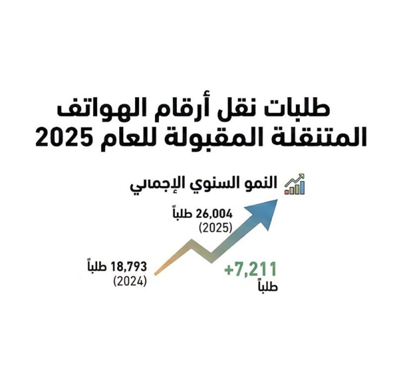 26 ألف طلب لنقل أرقام الهواتف المتنقلة في 2025