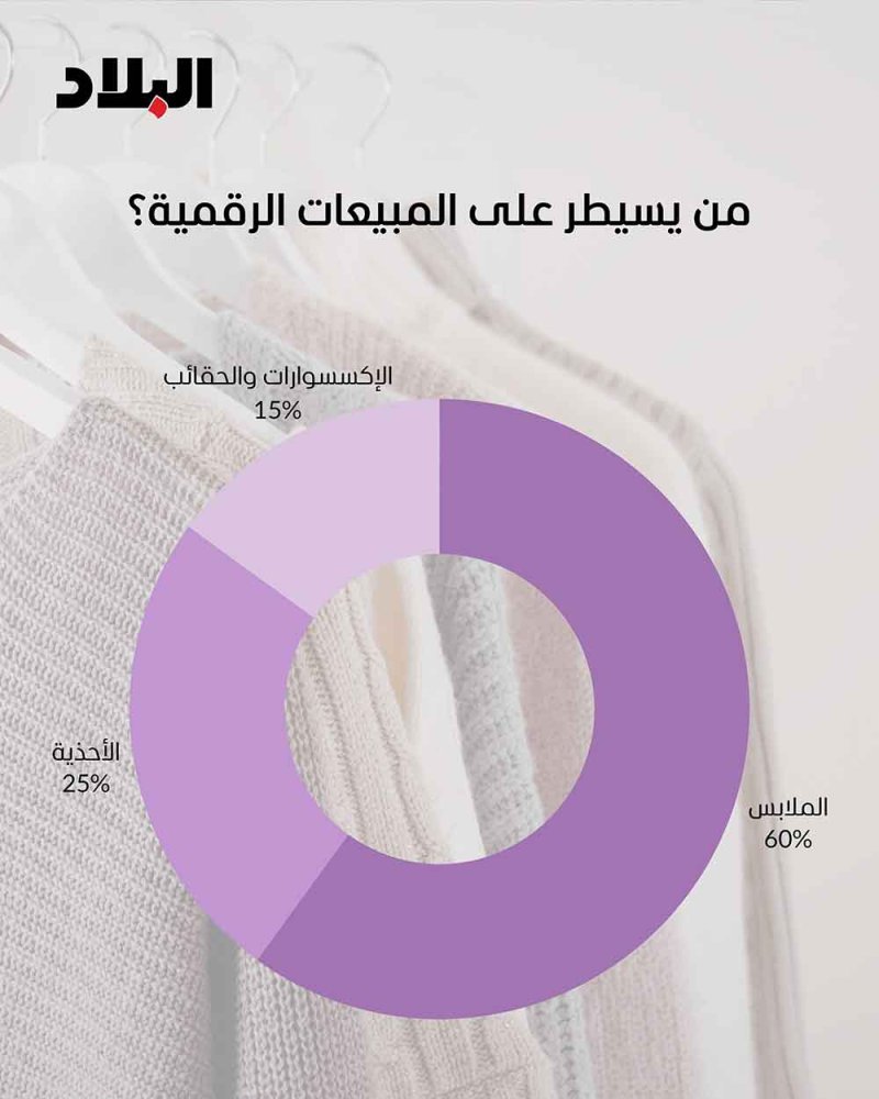 حجم سوق الأزياء في البحرين يقدر بنحو 950 مليون دولار بحلول 2030
