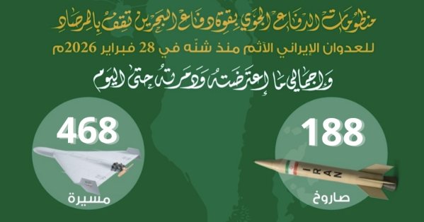 قوة دفاع البحرين: اعتراض وتدمير طائرتين مسيّرتين خلال الساعات الماضية 