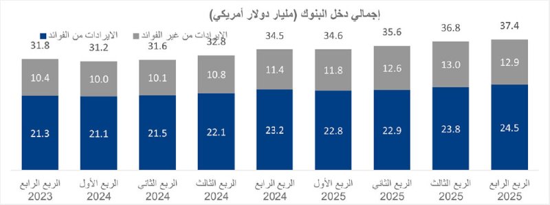 القطاع المصرفي  الخليجي يسجل إيرادات قياسية بـ 37.4 مليار دولار  بنمو 1.7 % بالربع الرابع 2025