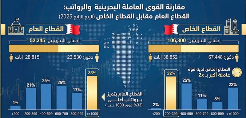 23.8 ألف بحريني برواتب ألف دينار فأكثر