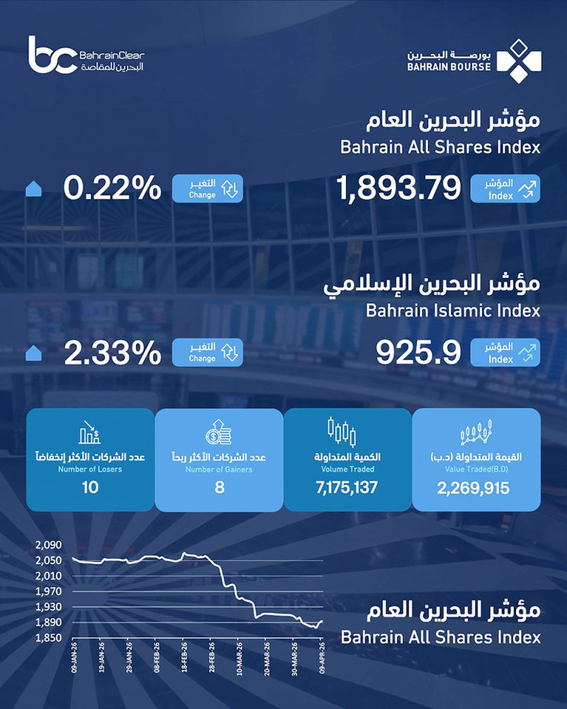 تداولات بورصة البحرين تتجاوز 2.2 مليون دينار