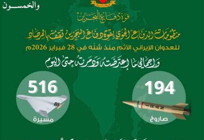 قوة دفاع البحرين: اعتراض وتدمير 194 صاروخا و516 طائرة مسيرة  منذ بدء الاعتداءات الإيرانية الآثمة