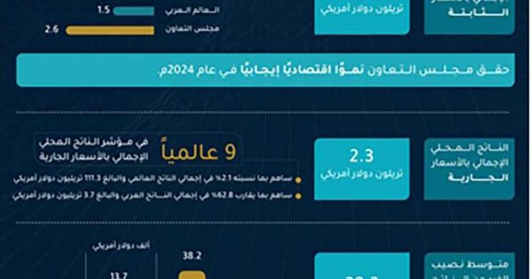 المركز الإحصائي الخليجي: الاقتصاد الخليجي يواصل النمو في الربع الثالث من 2025 مدعومًا بتوسع الأنشطة غير النفطية