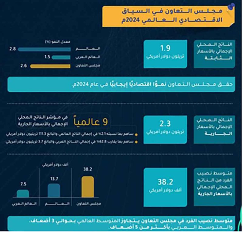 المركز الإحصائي الخليجي: الاقتصاد الخليجي يواصل النمو في الربع الثالث من 2025 مدعومًا بتوسع الأنشطة غير النفطية