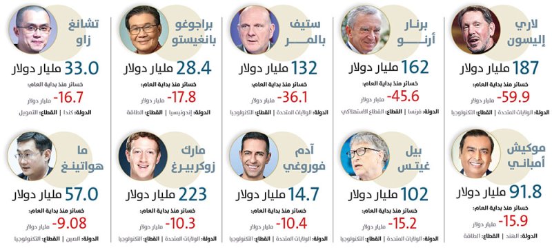 أكثر 10 أثرياء خسارة  بالربع الأول 2026