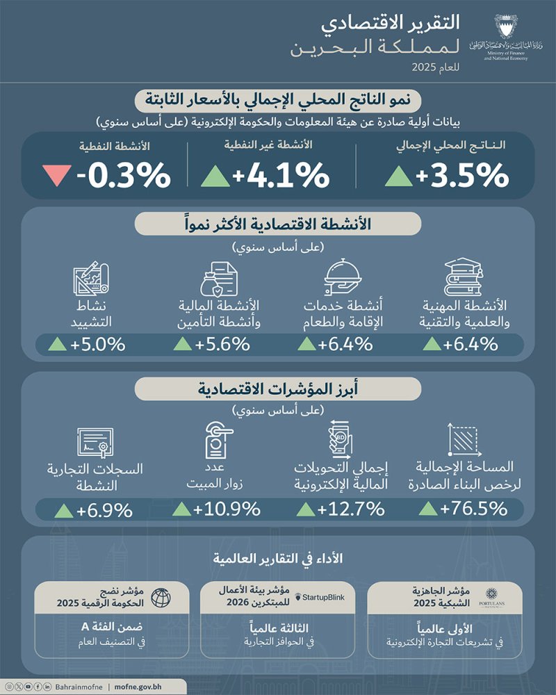 وزارة المالية والاقتصاد الوطني تنشر التقرير الاقتصادي لمملكة البحرين للعام 2025