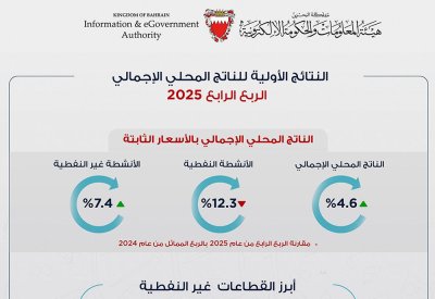 مقارنة بالعام 2024.. الاقتصاد البحريني يحقق نموًا حقيقيًا بنسبة 3.5% خلال عام 2025