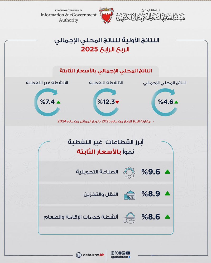 مقارنة بالعام 2024.. الاقتصاد البحريني يحقق نموًا حقيقيًا بنسبة 3.5% خلال عام 2025