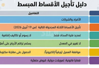 "البلاد" تنشر آلية تأجيل الأقساط والتعامل مع الفوائد