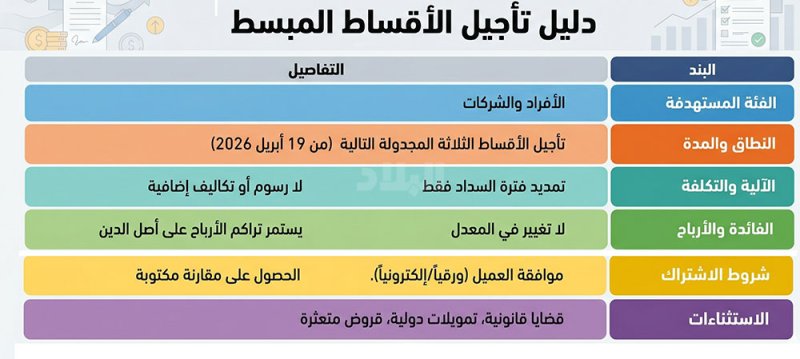 "البلاد" تنشر آلية تأجيل الأقساط والتعامل مع الفوائد