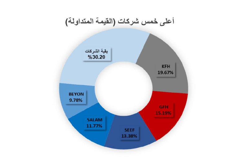 السوق البحريني يواصل حيويته.. صفقات نشطة وسيولة تقارب المليون دينار