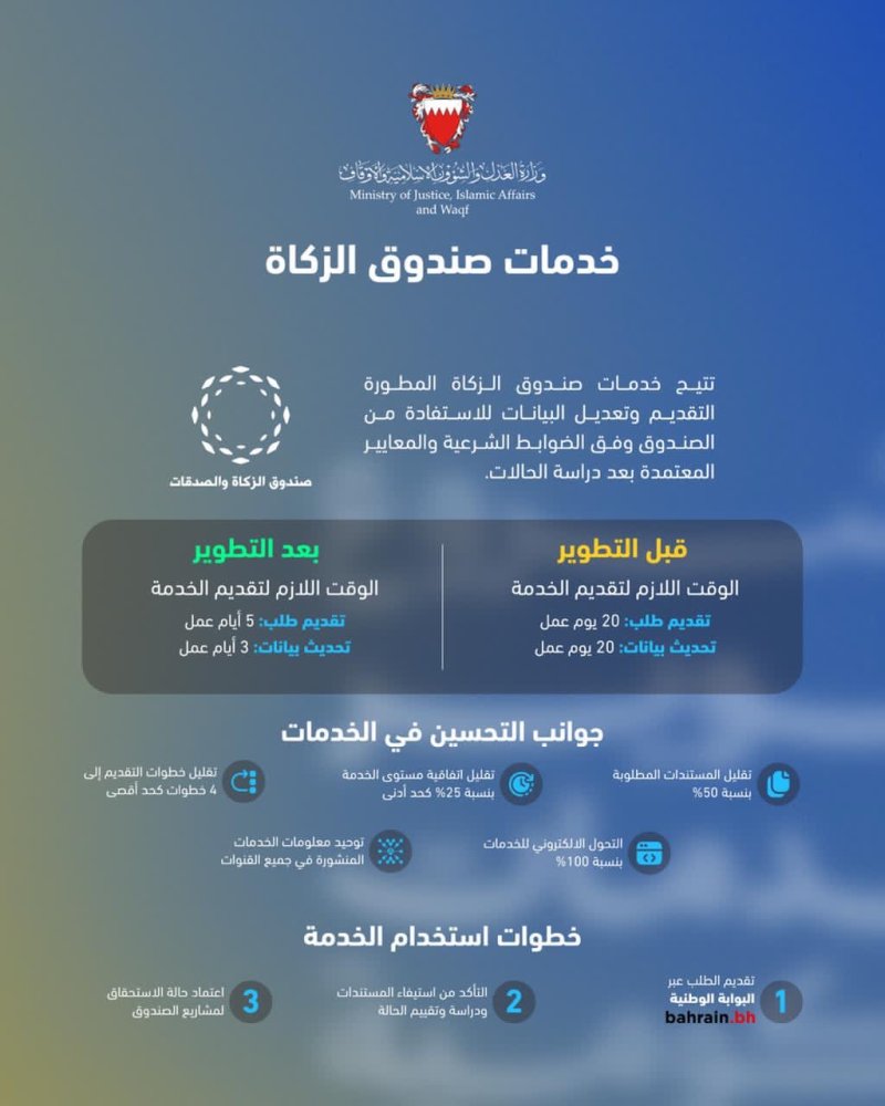 وزارة العدل والشؤون الإسلامية والأوقاف تُطوِّر خدمات صندوق الزكاة