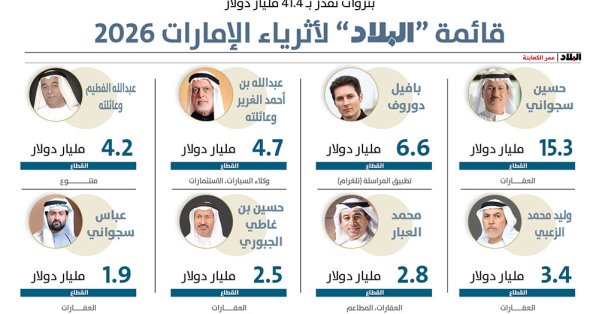 قائمة “البلاد” لأثرياء الإمارات 2026